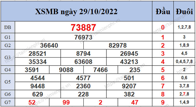 Kết Quả Xổ Số Miền Bắc 90 Ngày Gần Nhất, 2 Số Số Đầu Đuôi Tổng Giải Đặ