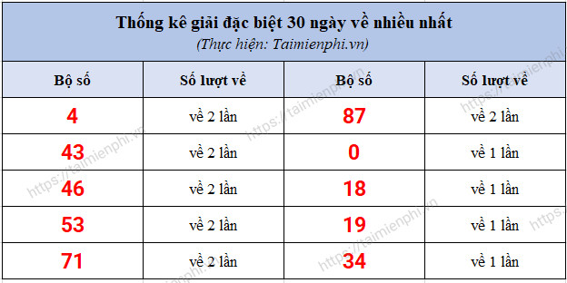 Kết quả xổ số miền Bắc 30 ngày gần nhất, thống kê giải đặc biệt theo t