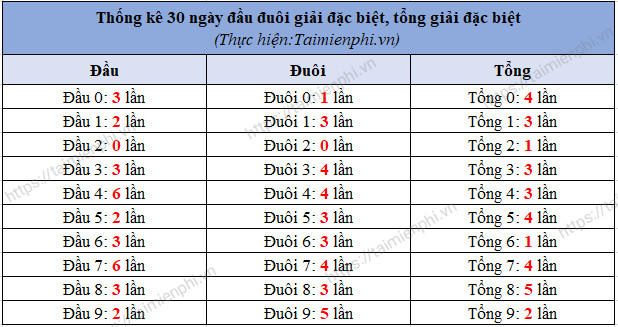 Kết quả xổ số miền Bắc 30 ngày gần đây