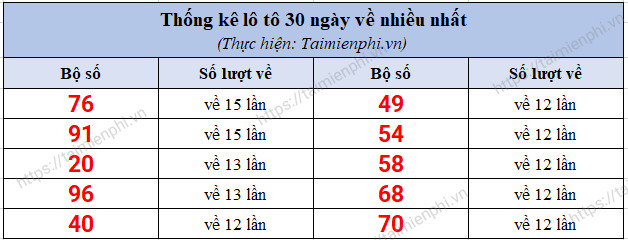 Kết quả xổ số miền Bắc 30 ngày gần nhất, thống kê giải đặc biệt theo t