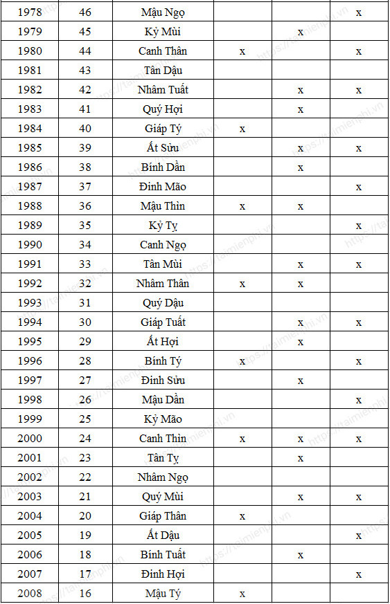 Bảng Tính Tuổi Âm Năm 2023