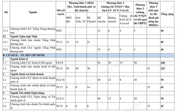 Dai hoc Ngoai thuong tuyen sinh 2022