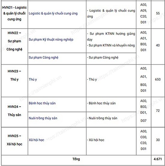 Hoc vien Nong nghiep tuyen sinh 2022