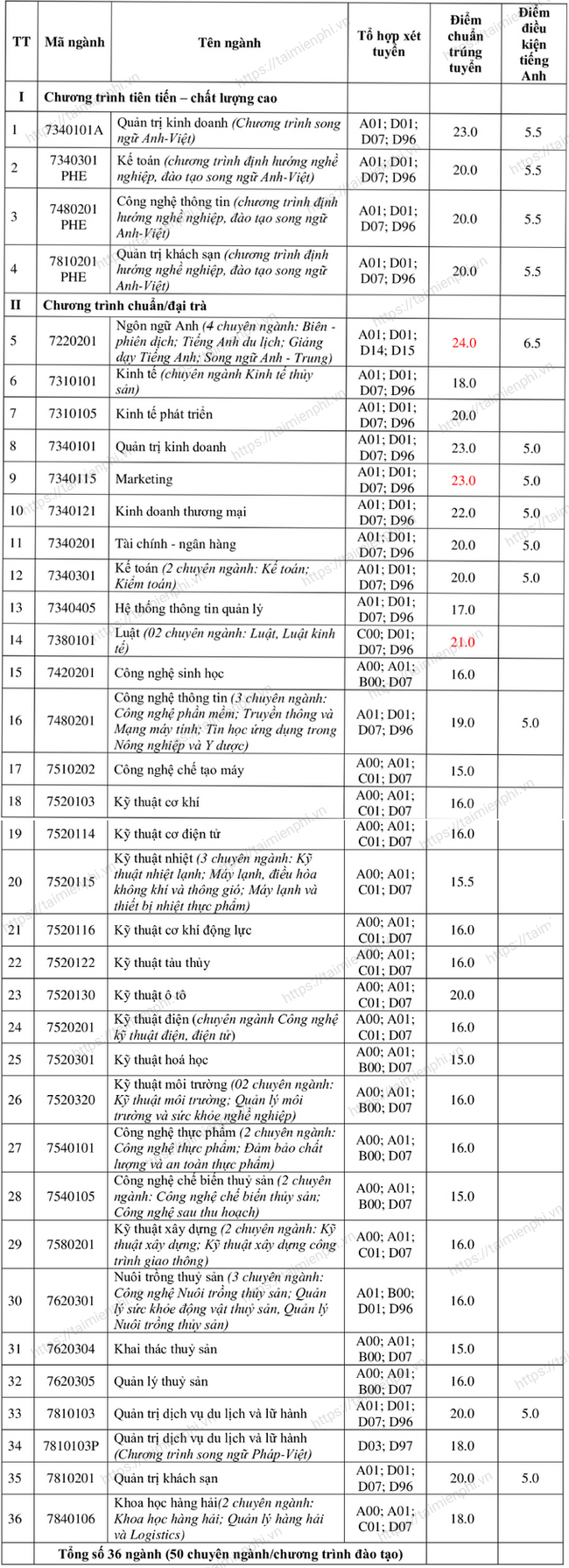 Dai hoc Nha Trang tuyen sinh 2021