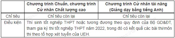 Phuong thuc tuyen sinh UEH 2022