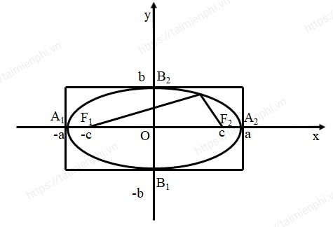 Vẽ hình eliphình tròn