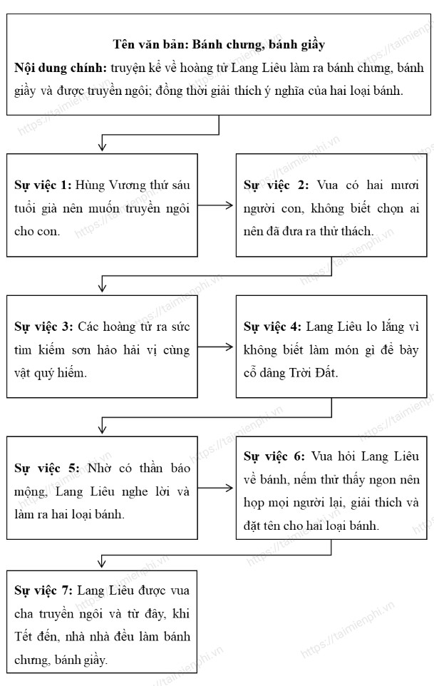 Tom tat van ban Su tich Ho Guom bang so do