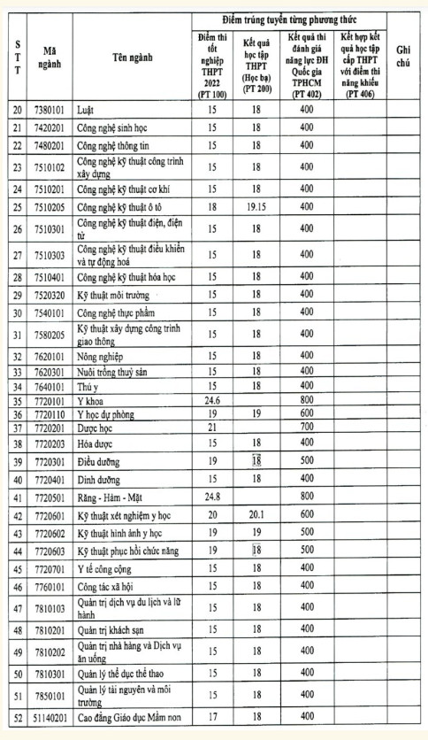 Diem chuan Dai hoc Tra Vinh nam 2022