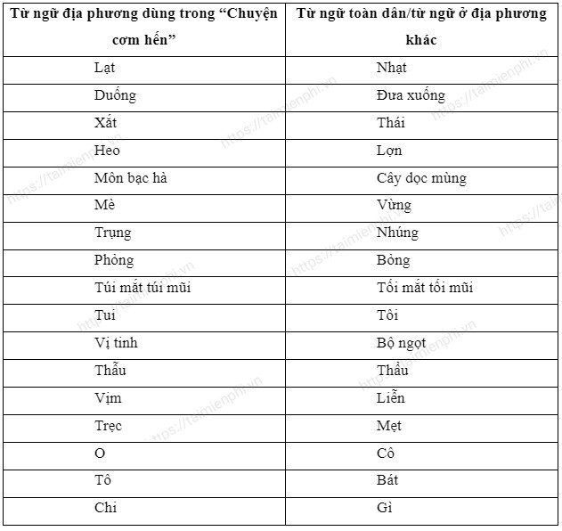 Soan bai Thuc hanh tieng Viet lop 7 trang 116 Tap 1