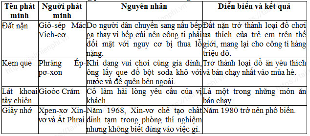 Van mau lop 6 Tom tat van ban Nhung phat minh tinh co va bat ngo hay nhat