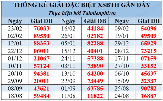 XSBTH - Kết quả xổ số Phan Thiết Bình Thuận hôm nay
