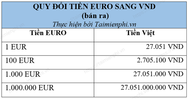 100 trieu Euro bang bao nhieu tien Viet Nam