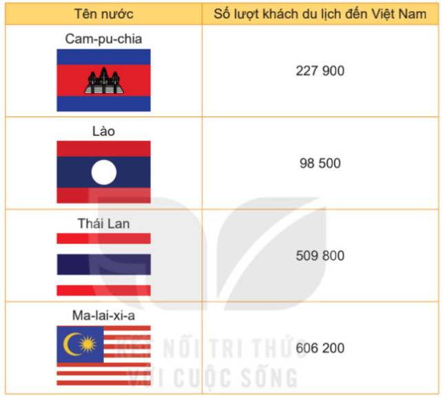 giai toan lop 4 kntt trang 114 115 116 117 tap 1 on tap cac so den lop trieu 10