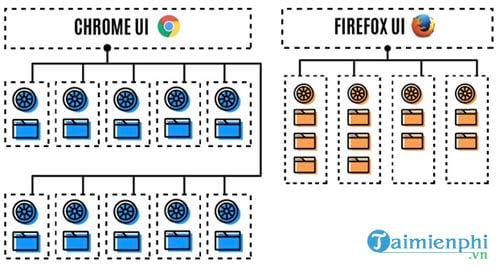 Firefox Quantum:Tốn ít RAM hơn, giao diện mới, new tab nhiều tùy chọn