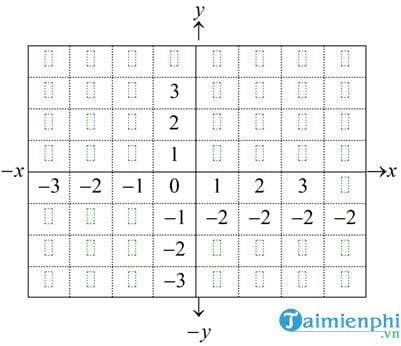 Cách tạo biểu đồ, lưới, trục số trên MathType