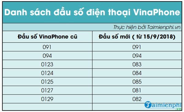 Danh sách đầu số mạng di động ở Việt Nam, Viettel, VinaPhone, Mobifone, Vietnamobile