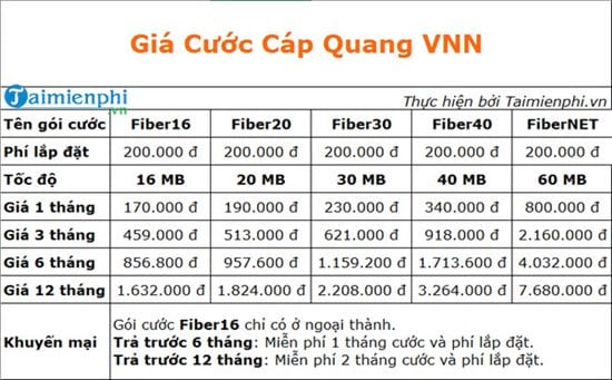 So sánh tốc độ mạng, giá cước cáp quang mạng FPT, VNPT, Viettel