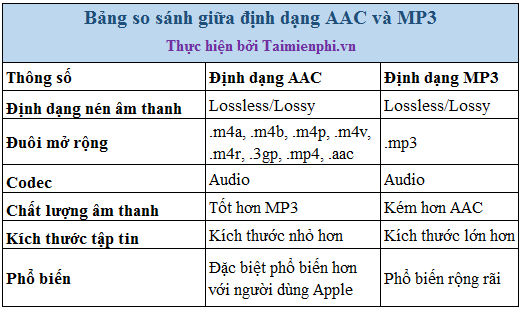 So sánh AAC và MP3, định dạng nhạc nào tốt hơn
