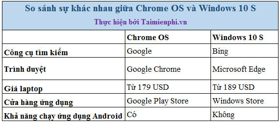 Chrome OS và Windows 10 S, lựa chọn cái nào?