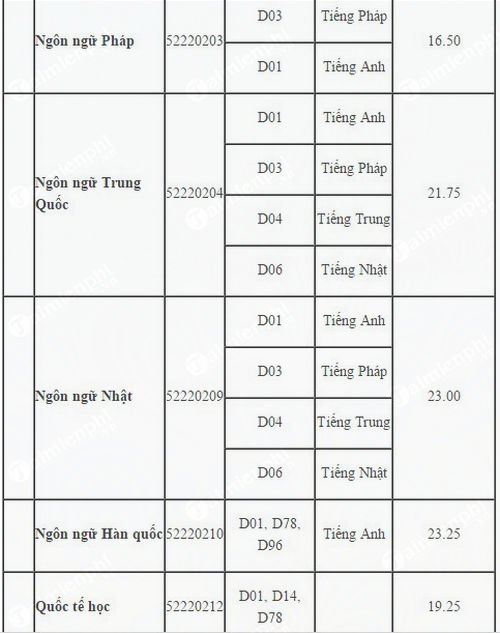 thành tích trung học phổ thông tại TP.