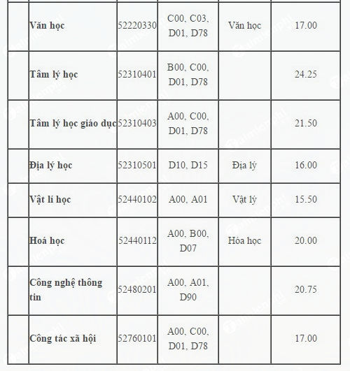 thành tích trung học phổ thông tại TP.