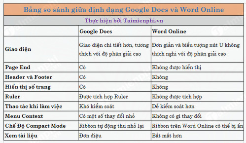 so sanh google docs va word online nen dung cai nao