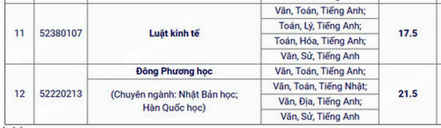 Điểm chuẩn Đại học Ngoại ngữ Tin học TP HCM 2020