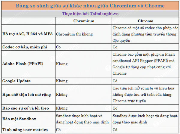 compare chromium and chrome