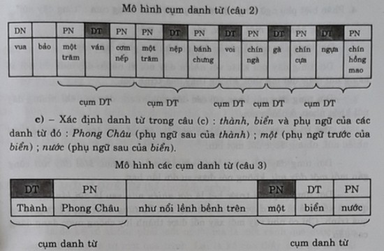 Tổng hợp với hơn 82 về mô hình của cụm danh từ mới nhất  Tin học Đông Hòa