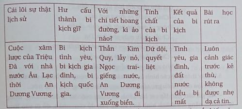Soạn bài Ôn tập văn học dân gian Việt Nam