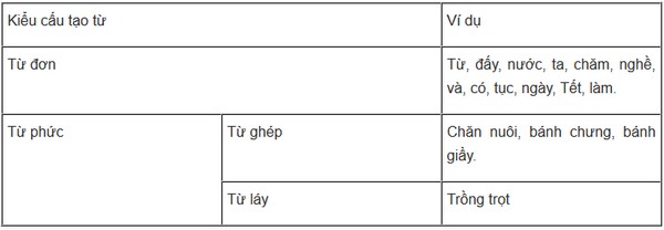 II Phần tiếng Việt Từ ghép từ láy so sánh nhân hóa ẩn dụ danh từ  cụm danh từ động từ cụm động từ  Nắm khái niệm mô hình cấu tạo
