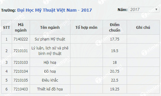 Điểm chuẩn Đại học Mỹ thuật Việt Nam 2020